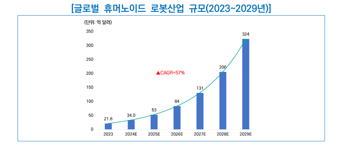 글로벌 휴머노이드 로봇 산업 규모